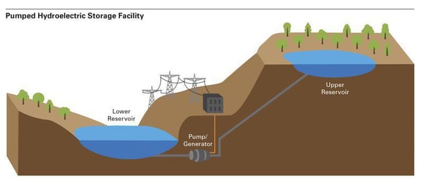 pumped-hydro